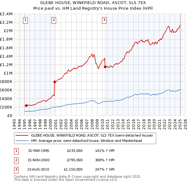 GLEBE HOUSE, WINKFIELD ROAD, ASCOT, SL5 7EX: Price paid vs HM Land Registry's House Price Index