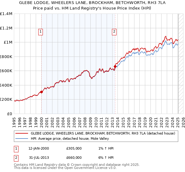 GLEBE LODGE, WHEELERS LANE, BROCKHAM, BETCHWORTH, RH3 7LA: Price paid vs HM Land Registry's House Price Index