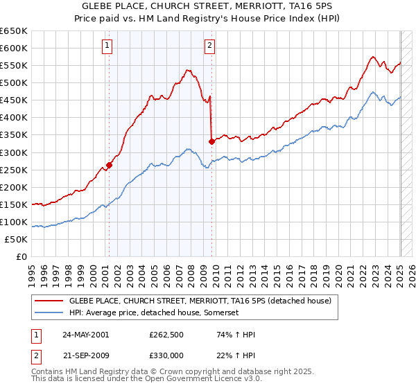 GLEBE PLACE, CHURCH STREET, MERRIOTT, TA16 5PS: Price paid vs HM Land Registry's House Price Index