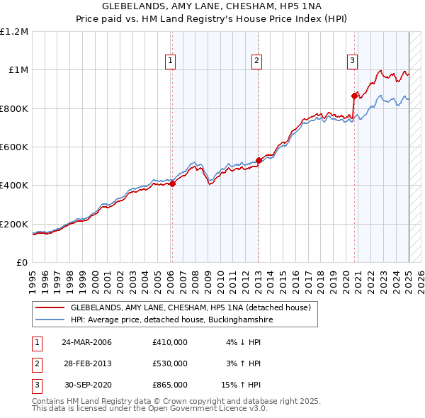 GLEBELANDS, AMY LANE, CHESHAM, HP5 1NA: Price paid vs HM Land Registry's House Price Index
