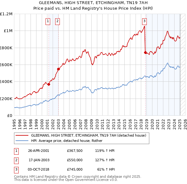 GLEEMANS, HIGH STREET, ETCHINGHAM, TN19 7AH: Price paid vs HM Land Registry's House Price Index