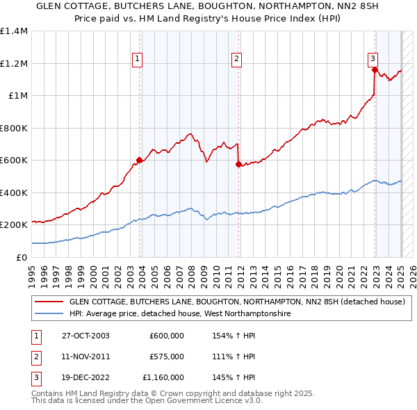 GLEN COTTAGE, BUTCHERS LANE, BOUGHTON, NORTHAMPTON, NN2 8SH: Price paid vs HM Land Registry's House Price Index
