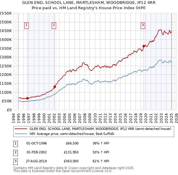 GLEN END, SCHOOL LANE, MARTLESHAM, WOODBRIDGE, IP12 4RR: Price paid vs HM Land Registry's House Price Index
