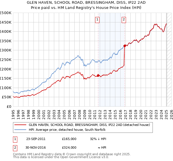 GLEN HAVEN, SCHOOL ROAD, BRESSINGHAM, DISS, IP22 2AD: Price paid vs HM Land Registry's House Price Index