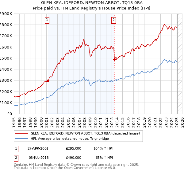 GLEN KEA, IDEFORD, NEWTON ABBOT, TQ13 0BA: Price paid vs HM Land Registry's House Price Index