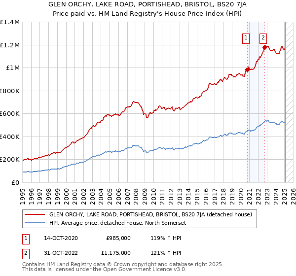 GLEN ORCHY, LAKE ROAD, PORTISHEAD, BRISTOL, BS20 7JA: Price paid vs HM Land Registry's House Price Index