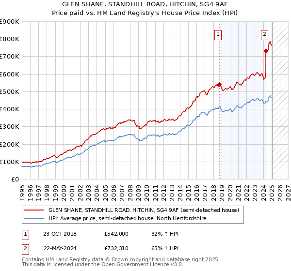 GLEN SHANE, STANDHILL ROAD, HITCHIN, SG4 9AF: Price paid vs HM Land Registry's House Price Index