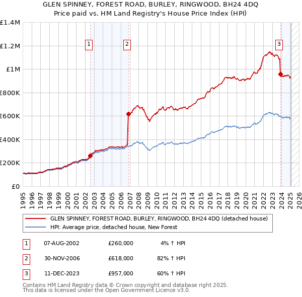 GLEN SPINNEY, FOREST ROAD, BURLEY, RINGWOOD, BH24 4DQ: Price paid vs HM Land Registry's House Price Index