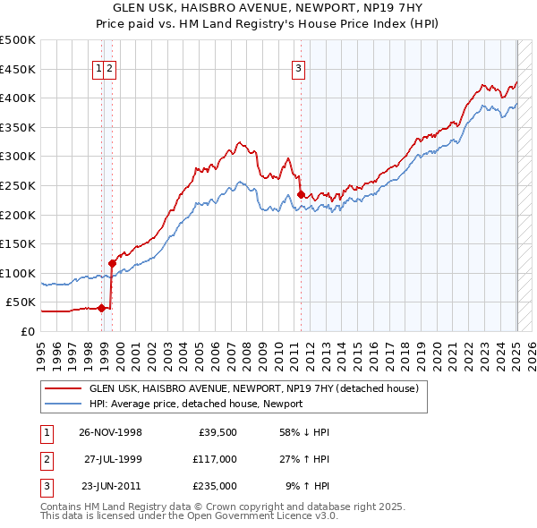 GLEN USK, HAISBRO AVENUE, NEWPORT, NP19 7HY: Price paid vs HM Land Registry's House Price Index