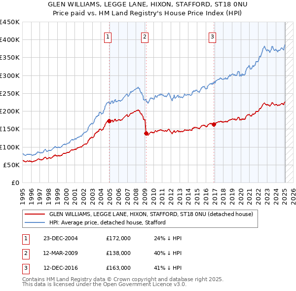 GLEN WILLIAMS, LEGGE LANE, HIXON, STAFFORD, ST18 0NU: Price paid vs HM Land Registry's House Price Index