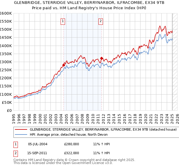 GLENBRIDGE, STERRIDGE VALLEY, BERRYNARBOR, ILFRACOMBE, EX34 9TB: Price paid vs HM Land Registry's House Price Index