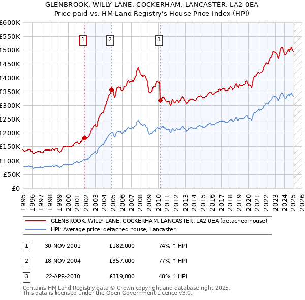 GLENBROOK, WILLY LANE, COCKERHAM, LANCASTER, LA2 0EA: Price paid vs HM Land Registry's House Price Index
