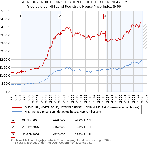 GLENBURN, NORTH BANK, HAYDON BRIDGE, HEXHAM, NE47 6LY: Price paid vs HM Land Registry's House Price Index