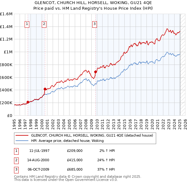 GLENCOT, CHURCH HILL, HORSELL, WOKING, GU21 4QE: Price paid vs HM Land Registry's House Price Index