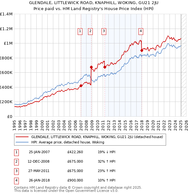 GLENDALE, LITTLEWICK ROAD, KNAPHILL, WOKING, GU21 2JU: Price paid vs HM Land Registry's House Price Index