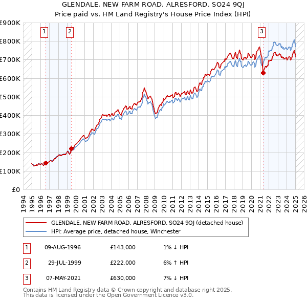 GLENDALE, NEW FARM ROAD, ALRESFORD, SO24 9QJ: Price paid vs HM Land Registry's House Price Index