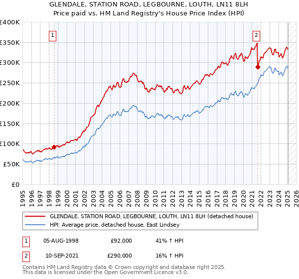 GLENDALE, STATION ROAD, LEGBOURNE, LOUTH, LN11 8LH: Price paid vs HM Land Registry's House Price Index