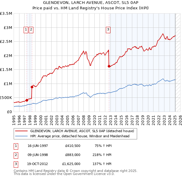 GLENDEVON, LARCH AVENUE, ASCOT, SL5 0AP: Price paid vs HM Land Registry's House Price Index