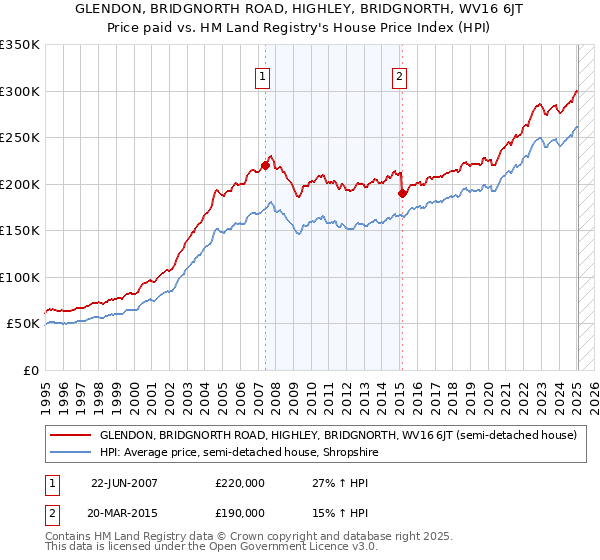 GLENDON, BRIDGNORTH ROAD, HIGHLEY, BRIDGNORTH, WV16 6JT: Price paid vs HM Land Registry's House Price Index