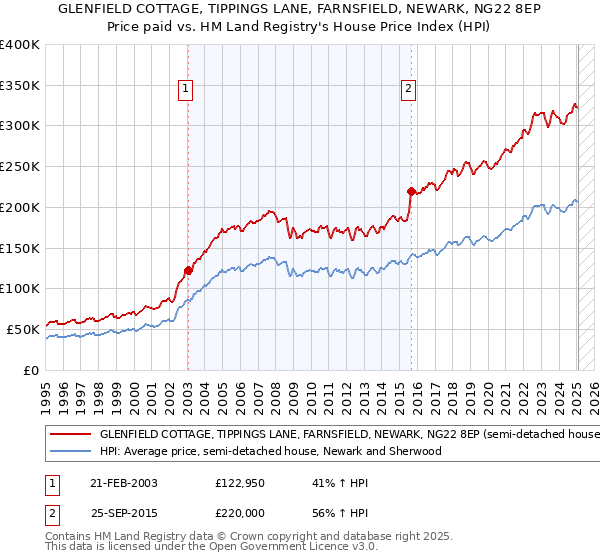 GLENFIELD COTTAGE, TIPPINGS LANE, FARNSFIELD, NEWARK, NG22 8EP: Price paid vs HM Land Registry's House Price Index