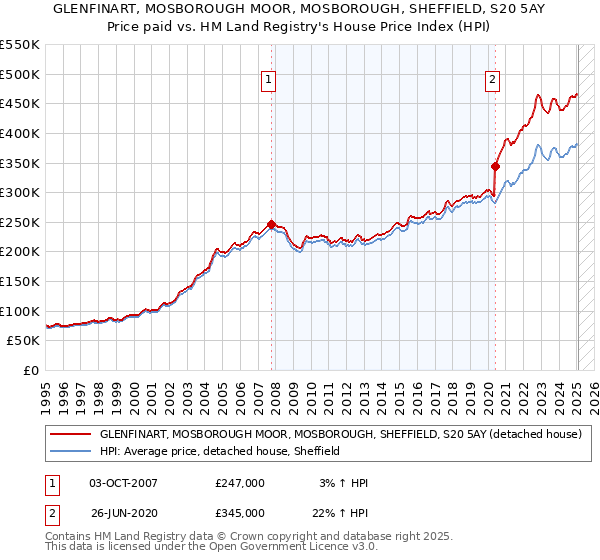 GLENFINART, MOSBOROUGH MOOR, MOSBOROUGH, SHEFFIELD, S20 5AY: Price paid vs HM Land Registry's House Price Index