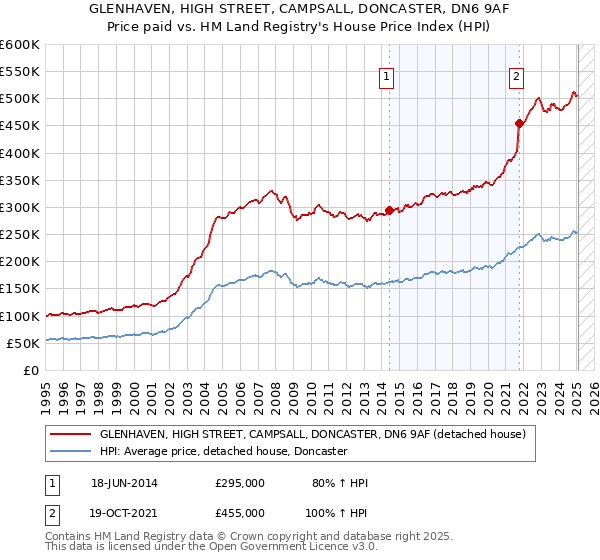 GLENHAVEN, HIGH STREET, CAMPSALL, DONCASTER, DN6 9AF: Price paid vs HM Land Registry's House Price Index