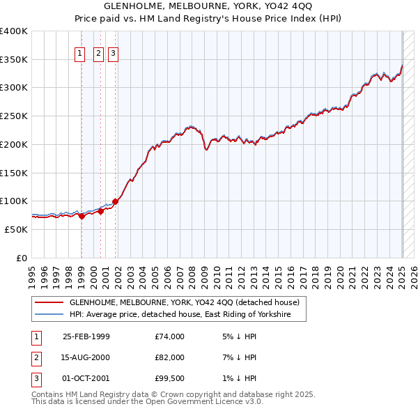 GLENHOLME, MELBOURNE, YORK, YO42 4QQ: Price paid vs HM Land Registry's House Price Index