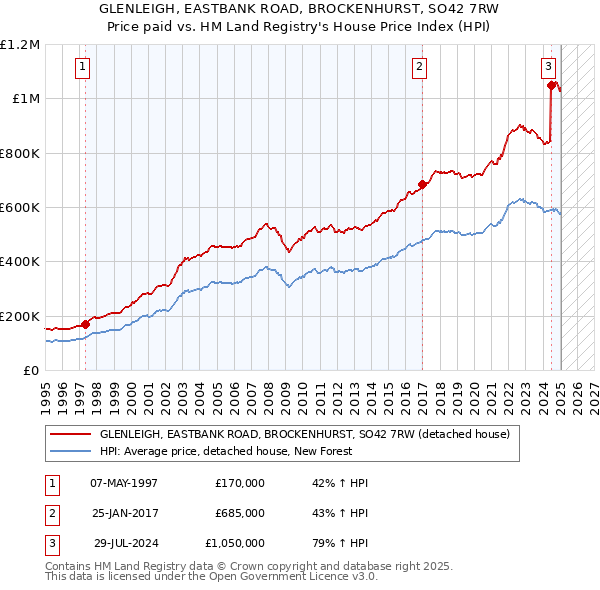 GLENLEIGH, EASTBANK ROAD, BROCKENHURST, SO42 7RW: Price paid vs HM Land Registry's House Price Index