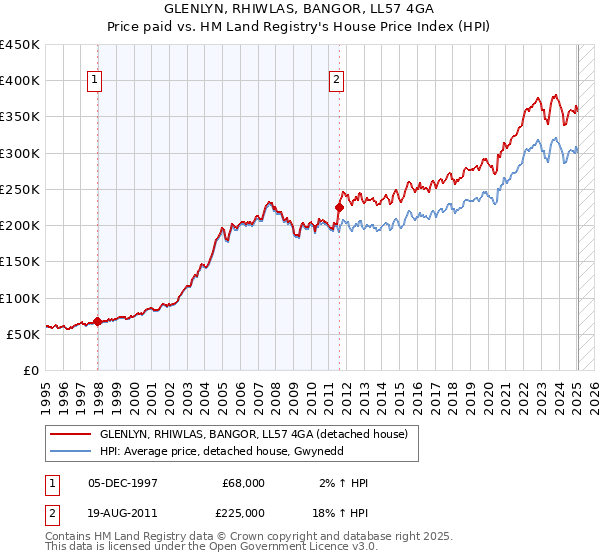 GLENLYN, RHIWLAS, BANGOR, LL57 4GA: Price paid vs HM Land Registry's House Price Index