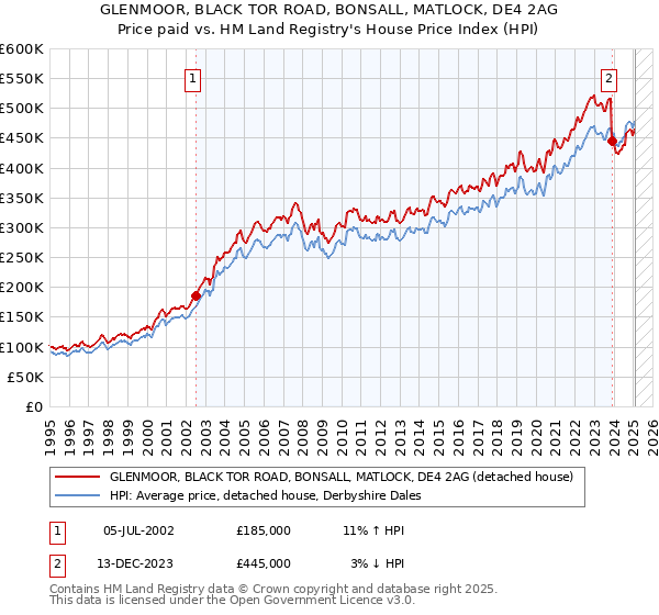 GLENMOOR, BLACK TOR ROAD, BONSALL, MATLOCK, DE4 2AG: Price paid vs HM Land Registry's House Price Index