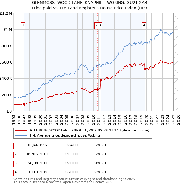 GLENMOSS, WOOD LANE, KNAPHILL, WOKING, GU21 2AB: Price paid vs HM Land Registry's House Price Index