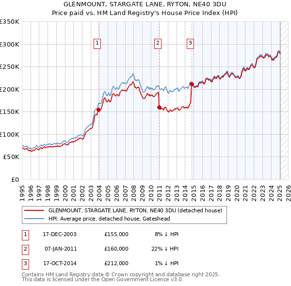 GLENMOUNT, STARGATE LANE, RYTON, NE40 3DU: Price paid vs HM Land Registry's House Price Index