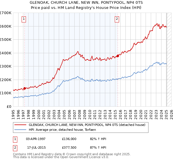 GLENOAK, CHURCH LANE, NEW INN, PONTYPOOL, NP4 0TS: Price paid vs HM Land Registry's House Price Index