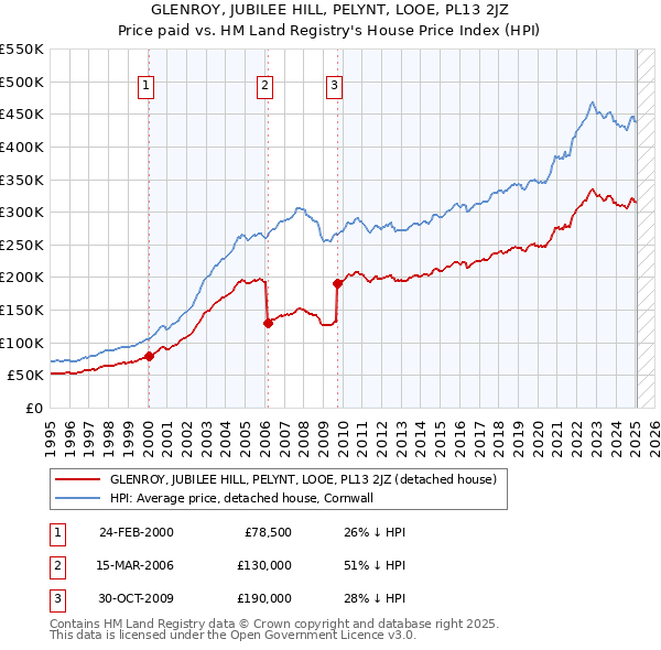 GLENROY, JUBILEE HILL, PELYNT, LOOE, PL13 2JZ: Price paid vs HM Land Registry's House Price Index