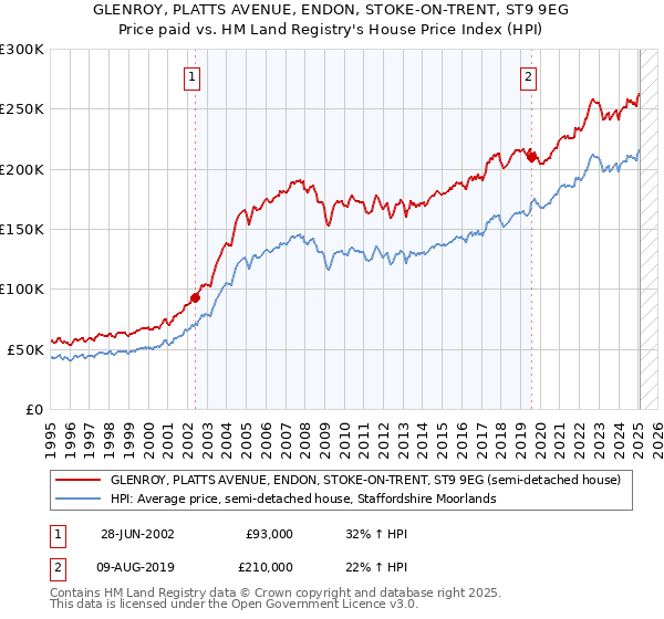 GLENROY, PLATTS AVENUE, ENDON, STOKE-ON-TRENT, ST9 9EG: Price paid vs HM Land Registry's House Price Index