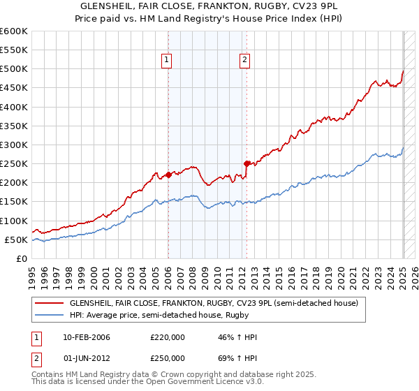 GLENSHEIL, FAIR CLOSE, FRANKTON, RUGBY, CV23 9PL: Price paid vs HM Land Registry's House Price Index