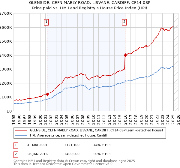GLENSIDE, CEFN MABLY ROAD, LISVANE, CARDIFF, CF14 0SP: Price paid vs HM Land Registry's House Price Index