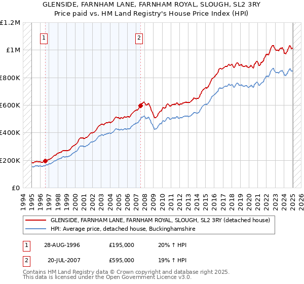 GLENSIDE, FARNHAM LANE, FARNHAM ROYAL, SLOUGH, SL2 3RY: Price paid vs HM Land Registry's House Price Index
