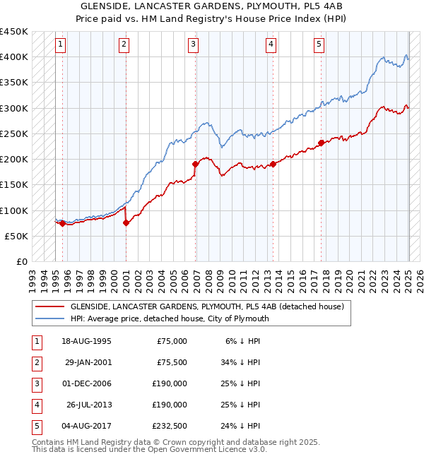 GLENSIDE, LANCASTER GARDENS, PLYMOUTH, PL5 4AB: Price paid vs HM Land Registry's House Price Index