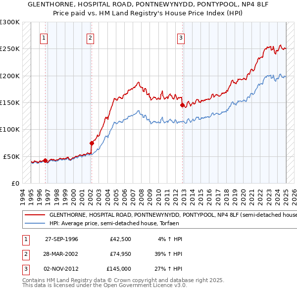 GLENTHORNE, HOSPITAL ROAD, PONTNEWYNYDD, PONTYPOOL, NP4 8LF: Price paid vs HM Land Registry's House Price Index