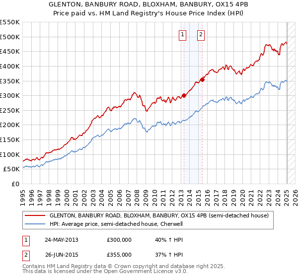 GLENTON, BANBURY ROAD, BLOXHAM, BANBURY, OX15 4PB: Price paid vs HM Land Registry's House Price Index