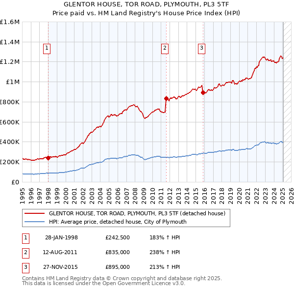 GLENTOR HOUSE, TOR ROAD, PLYMOUTH, PL3 5TF: Price paid vs HM Land Registry's House Price Index