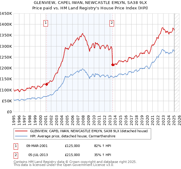 GLENVIEW, CAPEL IWAN, NEWCASTLE EMLYN, SA38 9LX: Price paid vs HM Land Registry's House Price Index