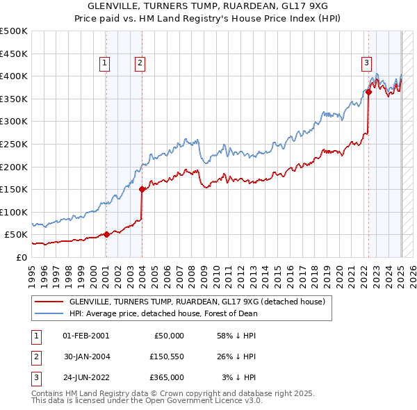 GLENVILLE, TURNERS TUMP, RUARDEAN, GL17 9XG: Price paid vs HM Land Registry's House Price Index