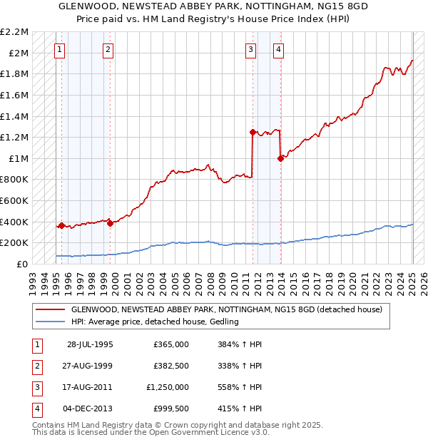 GLENWOOD, NEWSTEAD ABBEY PARK, NOTTINGHAM, NG15 8GD: Price paid vs HM Land Registry's House Price Index
