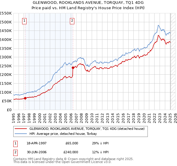 GLENWOOD, ROOKLANDS AVENUE, TORQUAY, TQ1 4DG: Price paid vs HM Land Registry's House Price Index
