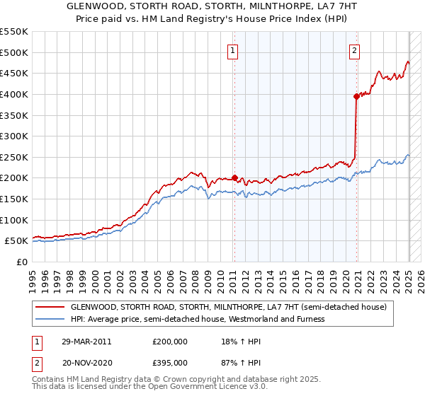 GLENWOOD, STORTH ROAD, STORTH, MILNTHORPE, LA7 7HT: Price paid vs HM Land Registry's House Price Index