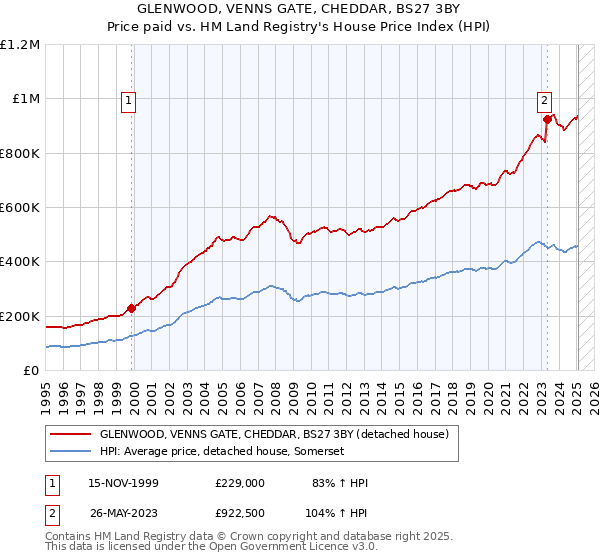 GLENWOOD, VENNS GATE, CHEDDAR, BS27 3BY: Price paid vs HM Land Registry's House Price Index