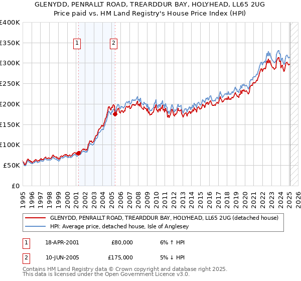 GLENYDD, PENRALLT ROAD, TREARDDUR BAY, HOLYHEAD, LL65 2UG: Price paid vs HM Land Registry's House Price Index