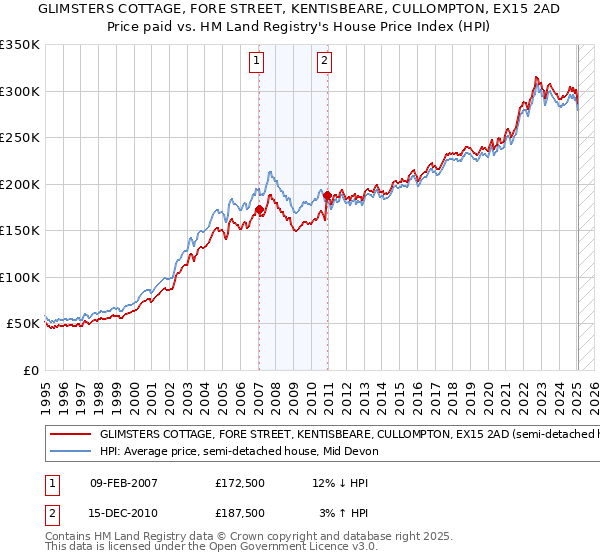 GLIMSTERS COTTAGE, FORE STREET, KENTISBEARE, CULLOMPTON, EX15 2AD: Price paid vs HM Land Registry's House Price Index